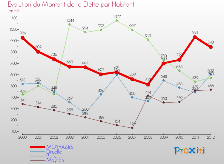 Evolution de la dette par habitant pour la commune de MOYRAZèS et les communes proches de 2000 à 2012 Comparaison de la dette par habitant pour MOYRAZèS et les communes voisines de 2000 à 2012