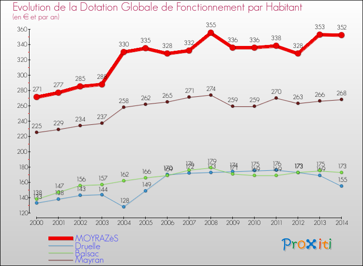 Evolution et montant de la dotation globale de fonctionnement par Habitant pour MOYRAZèS et les communes proches de 2000 à 2014. Comparaison des dotations globales de fonctionnement par habitant pour MOYRAZèS et les communes voisines de 2000 à 2014.