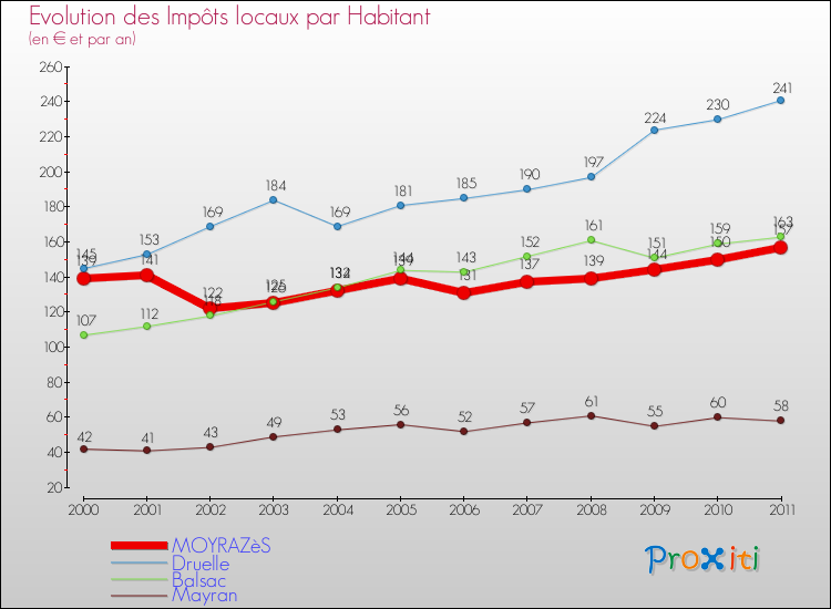 Evolution et montant des impôts locaux par Habitant pour MOYRAZèS et les communes proches Comparaison des impôts locaux par habitant pour MOYRAZèS et les communes voisines