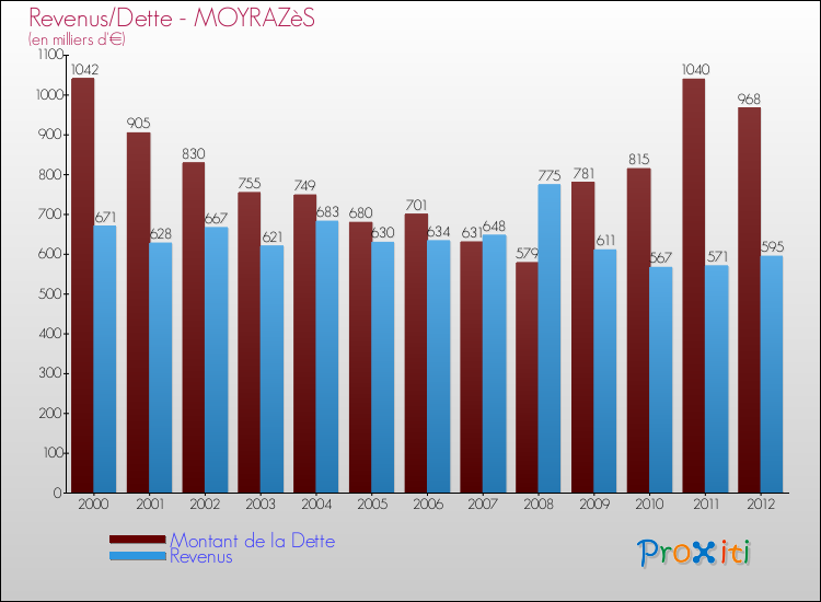 Evolution comparée de la dette et des revenus pour la commune de MOYRAZèS de 2000 à 2012 Comparaison de la dette et des revenus pour MOYRAZèS de 2000 à 2012
