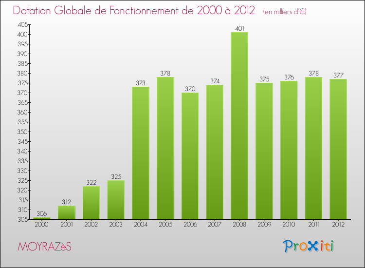 Evolution du montant de la Dotation Globale de Fonctionnement pour la commune de MOYRAZèS de 2000 à 2012 Evolution du montant de la Dotation Globale de Fonctionnement pour MOYRAZèS de 2000 à 2012