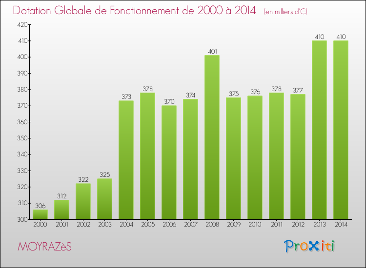 Evolution du montant de la Dotation Globale de Fonctionnement pour la commune de MOYRAZèS de 2000 à 2014 Evolution du montant de la Dotation Globale de Fonctionnement pour MOYRAZèS de 2000 à 2014