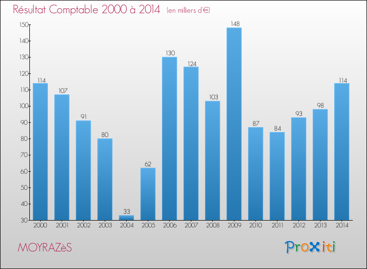 Evolution du résultat comptable pour la commune de MOYRAZèS de 2000 à 2014 Evolution du résultat comptable pour MOYRAZèS de 2000 à 2014