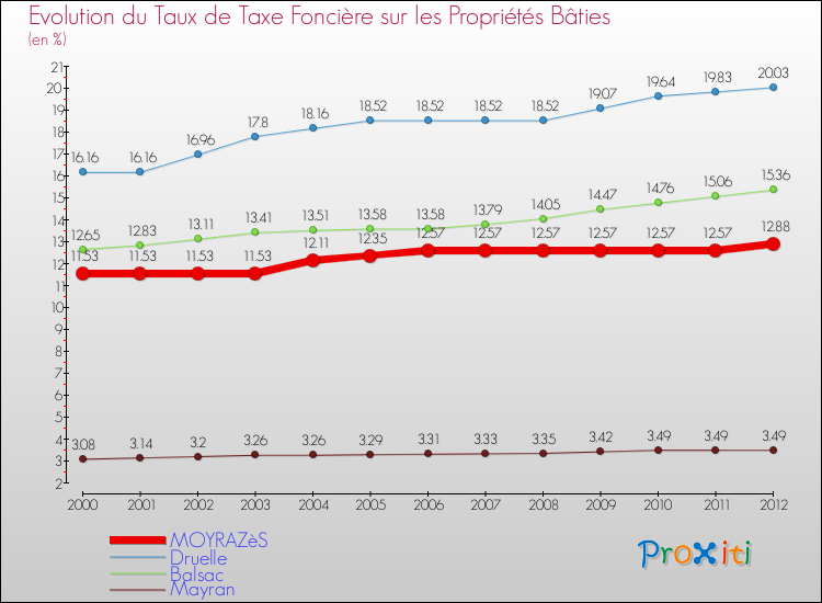 Evolution du taux de la taxe foncière sur le bati pour MOYRAZèS et les communes proches de 2000 à 2012 Comparaison des taux de taxe foncière sur le bati pour MOYRAZèS et les communes voisines de 2000 à 2012