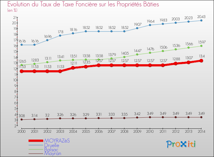 Evolution du taux de la taxe foncière sur le bati pour MOYRAZèS et les communes proches de 2000 à 2014 Comparaison des taux de taxe foncière sur le bati pour MOYRAZèS et les communes voisines de 2000 à 2014