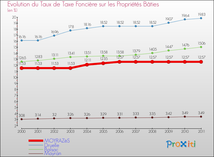 Evolution du taux de la taxe foncière sur le bati pour MOYRAZèS et les communes proches Comparaison des taux de taxe foncière sur le bati pour MOYRAZèS et les communes voisines