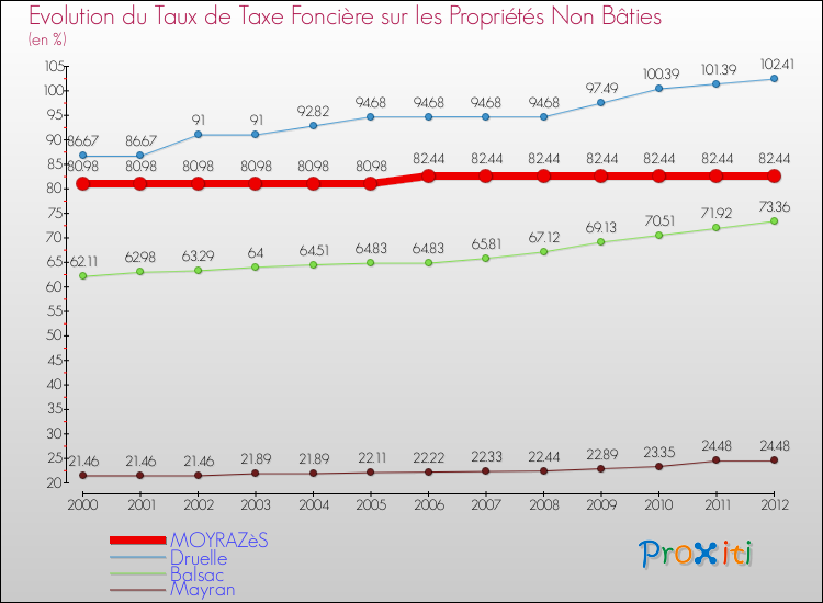Evolution du taux de la taxe foncière sur les immeubles et terrains non batis pour MOYRAZèS et les communes proches de 2000 à 2012 Comparaison des taux de la taxe foncière sur les immeubles et terrains non batis pour MOYRAZèS et les communes voisines de 2000 à 2012