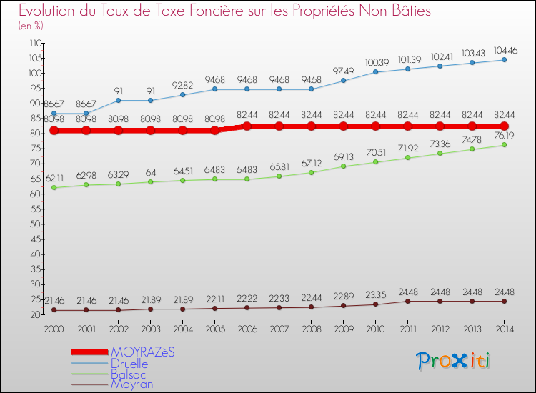 Evolution du taux de la taxe foncière sur les immeubles et terrains non batis pour MOYRAZèS et les communes proches de 2000 à 2014 Comparaison des taux de la taxe foncière sur les immeubles et terrains non batis pour MOYRAZèS et les communes voisines de 2000 à 2014
