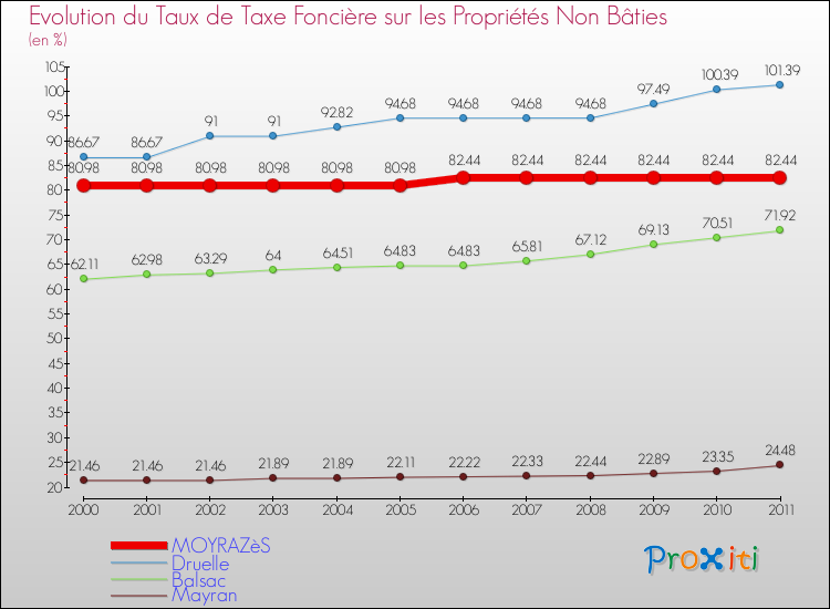 Evolution du taux de la taxe foncière sur les immeubles et terrains non batis pour MOYRAZèS et les communes proches Comparaison des taux de la taxe foncière sur les immeubles et terrains non batis pour MOYRAZèS et les communes voisines