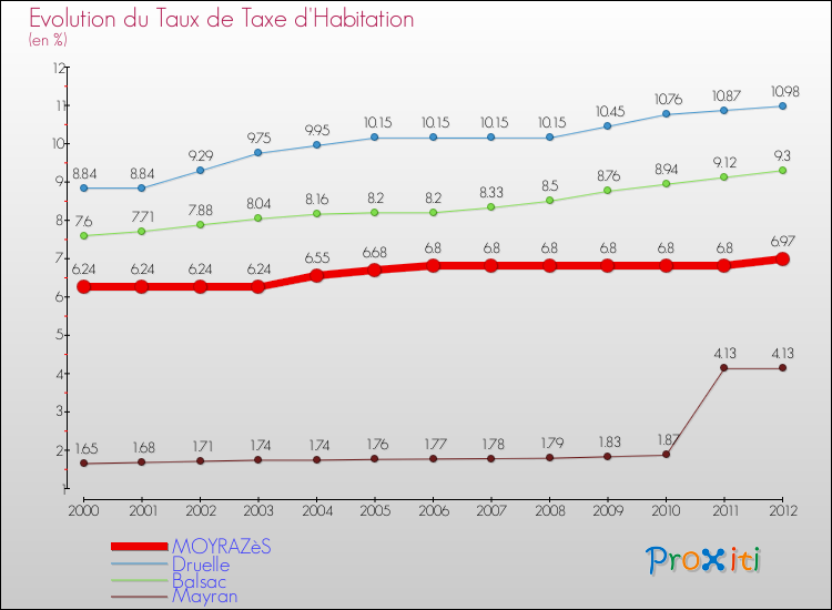 Evolution du taux de la taxe d'habitation pour MOYRAZèS et les communes proches Comparaison des taux de la taxe d'habitation pour MOYRAZèS et les communes voisines