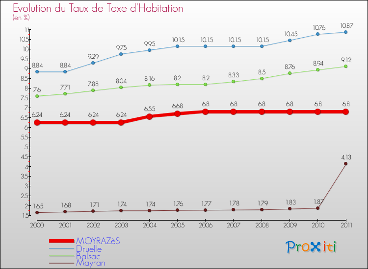 Evolution du taux de la taxe d'habitation pour MOYRAZèS et les communes proches Comparaison des taux de la taxe d'habitation pour MOYRAZèS et les communes voisines