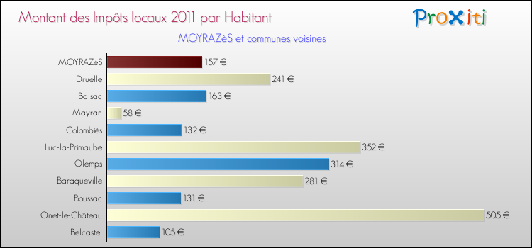 Montant des impôts locaux par Habitant pour MOYRAZèS et les communes proches Comparaison des impôts locaux par habitant pour MOYRAZèS et les communes voisines