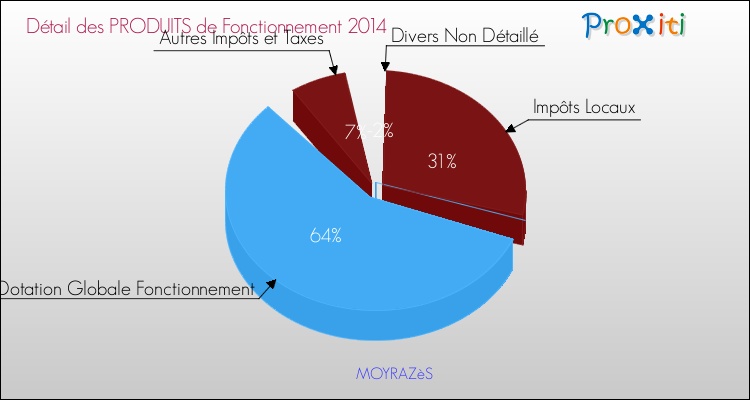 Décomposition du Budget de Fonctionnement 2014 de la commune de MOYRAZèS Budget de Fonctionnement 2014 pour la commune de MOYRAZèS