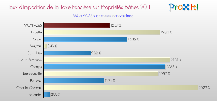 Taux d'imposition de la taxe foncière sur le bati 2011 pour MOYRAZèS et les communes proches Comparaison des taux d'imposition de la taxe foncière sur le bati 2011 pour MOYRAZèS et les communes voisines