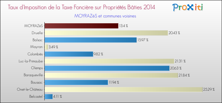 Taux d'imposition de la taxe foncière sur le bati 2014 pour MOYRAZèS et les communes proches Comparaison des taux d'imposition de la taxe foncière sur le bati 2014 pour MOYRAZèS et les communes voisines