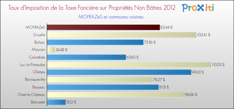 Taux d'imposition de la taxe foncière sur les immeubles et terrains non batis 2012 pour MOYRAZèS et les communes proches Comparaison des taux d'imposition de la taxe foncière sur les immeubles et terrains non batis 2012 pour MOYRAZèS et les communes voisines