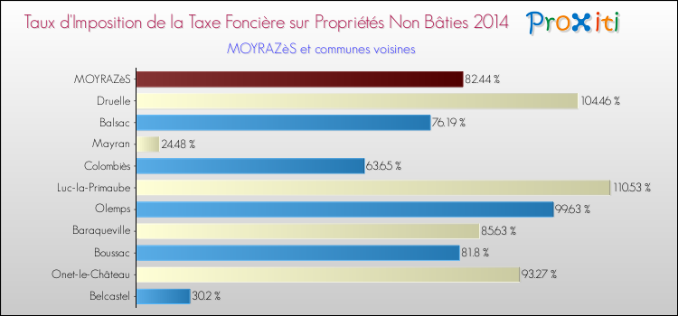 Taux d'imposition de la taxe foncière sur les immeubles et terrains non batis 2014 pour MOYRAZèS et les communes proches Comparaison des taux d'imposition de la taxe foncière sur les immeubles et terrains non batis 2014 pour MOYRAZèS et les communes voisines