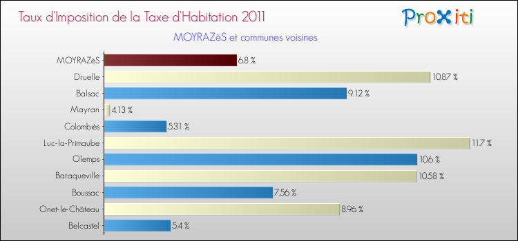 Taux d'imposition de la taxe d'habitation 2011 pour MOYRAZèS et les communes proches Comparaison des taux d'imposition de la taxe d'habitation 2011 pour MOYRAZèS et les communes voisines