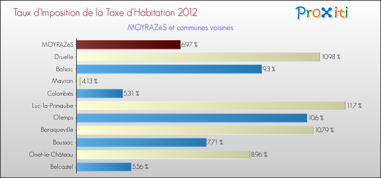 Taux d'imposition de la taxe d'habitation 2012 pour MOYRAZèS et les communes proches Comparaison des taux d'imposition de la taxe d'habitation 2012 pour MOYRAZèS et les communes voisines