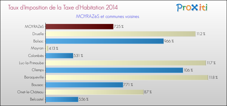 Taux d'imposition de la taxe d'habitation 2014 pour MOYRAZèS et les communes proches Comparaison des taux d'imposition de la taxe d'habitation 2014 pour MOYRAZèS et les communes voisines