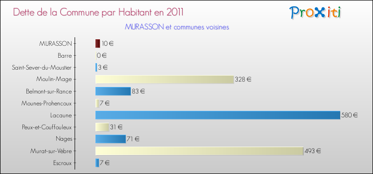 Dette par habitant de la commune en 2011 pour MURASSON et les communes proches Comparaison de la dette par habitant de la commune en 2011 pour MURASSON et les communes voisines