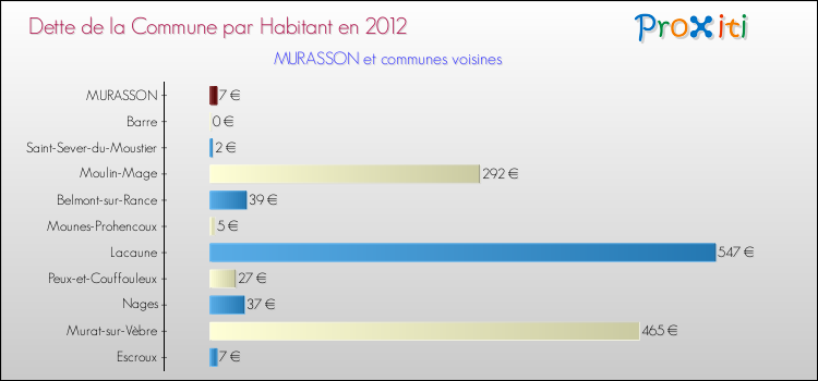 Dette par habitant de la commune en 2012 pour MURASSON et les communes proches Comparaison de la dette par habitant de la commune en 2012 pour MURASSON et les communes voisines