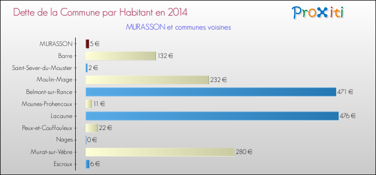 Dette par habitant de la commune en 2014 pour MURASSON et les communes proches Comparaison de la dette par habitant de la commune en 2014 pour MURASSON et les communes voisines