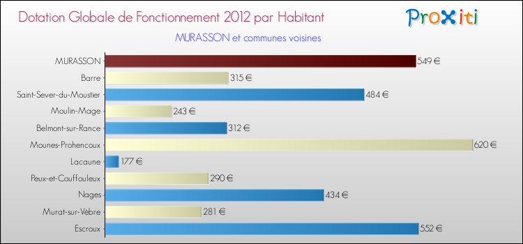 Montant des dotations globales de fonctionnement DGF par Habitant pour MURASSON et les communes proches Comparaison des des dotations globales de fonctionnement DGF par habitant pour MURASSON et les communes voisines