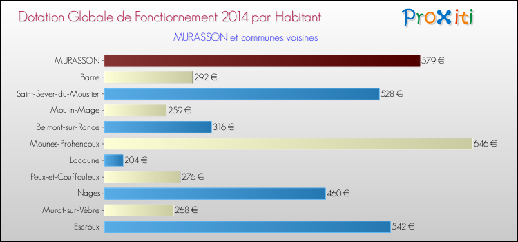 Montant des dotations globales de fonctionnement DGF par Habitant pour MURASSON et les communes proches en 2014. Comparaison des des dotations globales de fonctionnement DGF par habitant pour MURASSON et les communes voisines en 2014.