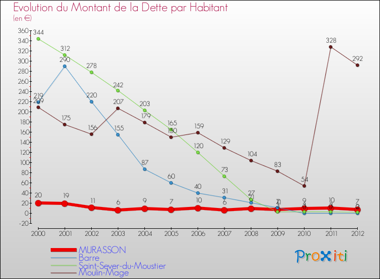Evolution de la dette par habitant pour la commune de MURASSON et les communes proches de 2000 à 2012 Comparaison de la dette par habitant pour MURASSON et les communes voisines de 2000 à 2012