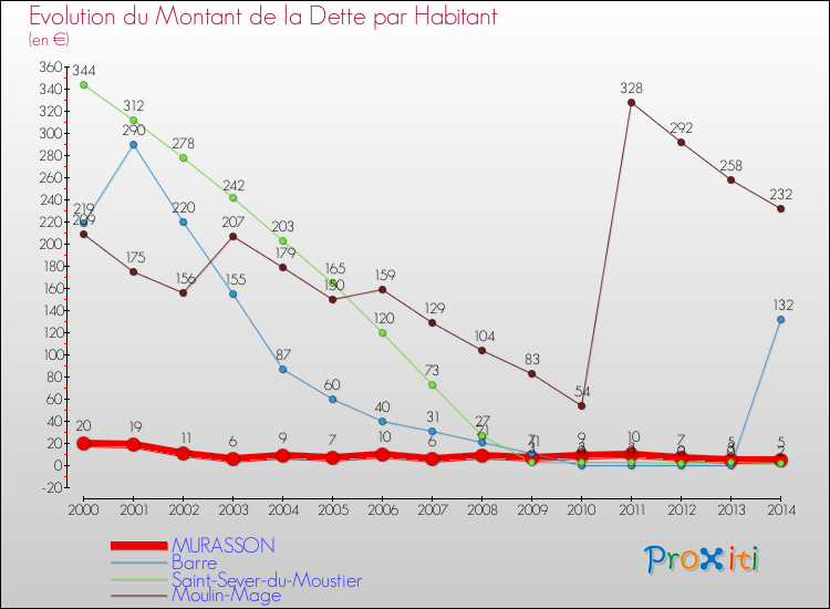 Evolution de la dette par habitant pour la commune de MURASSON et les communes proches de 2000 à 2014 Comparaison de la dette par habitant pour MURASSON et les communes voisines de 2000 à 2014