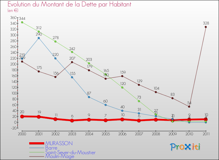 Evolution de la dette par habitant pour la commune de MURASSON et les communes proches Comparaison de la dette par habitant pour MURASSON et les communes voisines