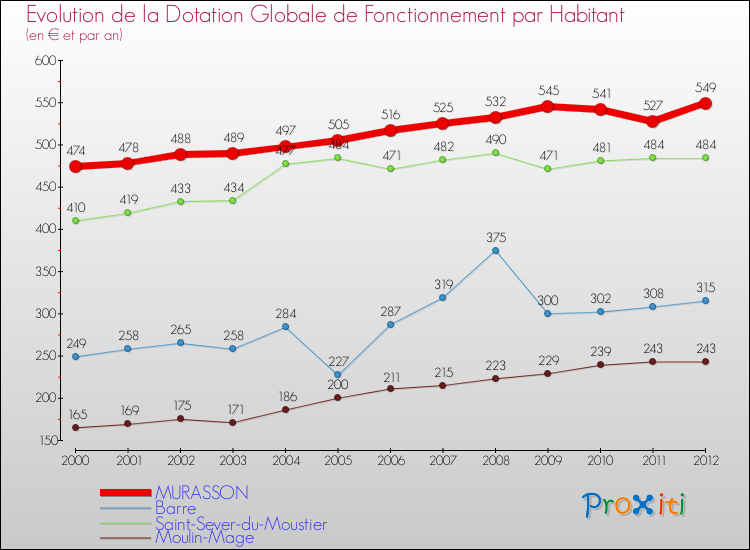 Evolution et montant de la dotation globale de fonctionnement par Habitant pour MURASSON et les communes proches Comparaison des dotations globales de fonctionnement par habitant pour MURASSON et les communes voisines
