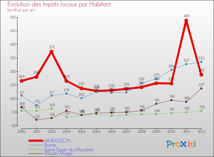 Evolution et montant des impôts locaux par Habitant pour MURASSON et les communes proches Comparaison des impôts locaux par habitant pour MURASSON et les communes voisines