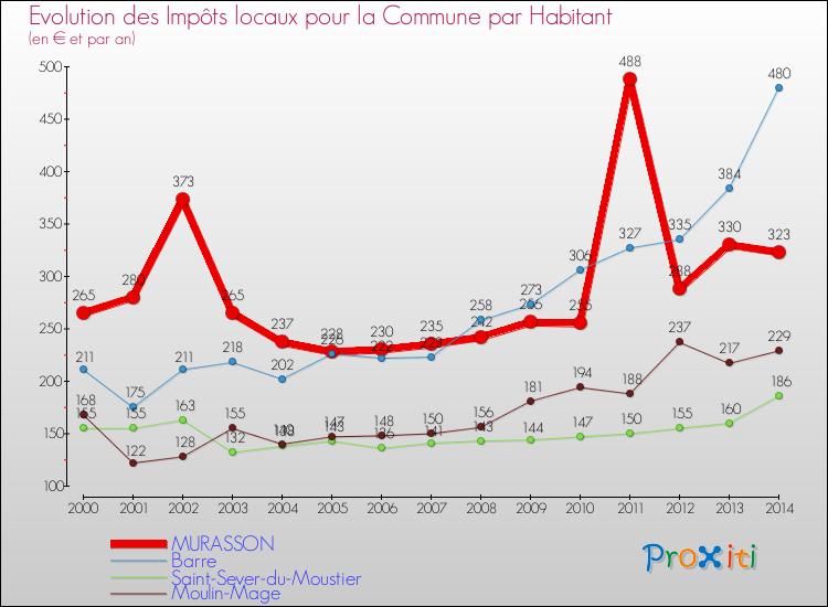 Evolution et montant des impôts locaux par Habitant pour MURASSON et les communes proches de 2000 à 2014 Comparaison des impôts locaux par habitant pour MURASSON et les communes voisines de 2000 à 2014