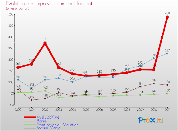 Evolution et montant des impôts locaux par Habitant pour MURASSON et les communes proches Comparaison des impôts locaux par habitant pour MURASSON et les communes voisines