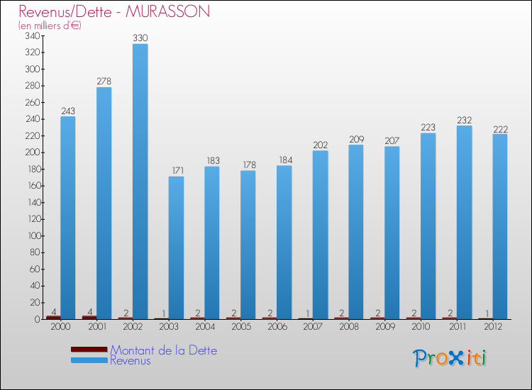Evolution comparée de la dette et des revenus pour la commune de MURASSON de 2000 à 2012 Comparaison de la dette et des revenus pour MURASSON de 2000 à 2012