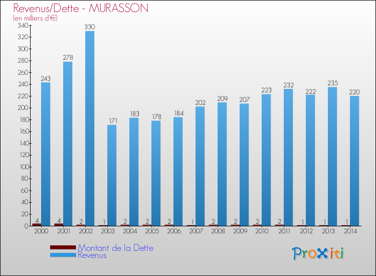 Evolution comparée de la dette et des revenus pour la commune de MURASSON de 2000 à 2014 Comparaison de la dette et des revenus pour MURASSON de 2000 à 2014