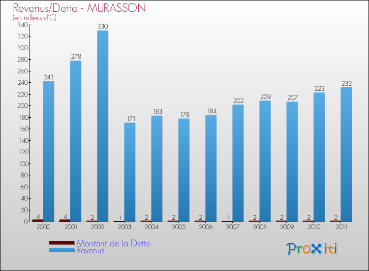 Evolution comparée de la dette et des revenus pour la commune de MURASSON de 2000 à 2011 Comparaison de la dette et des revenus pour MURASSON de 2000 à 2011