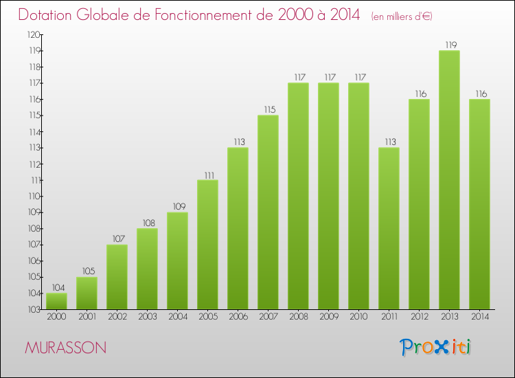 Evolution du montant de la Dotation Globale de Fonctionnement pour la commune de MURASSON de 2000 à 2014 Evolution du montant de la Dotation Globale de Fonctionnement pour MURASSON de 2000 à 2014