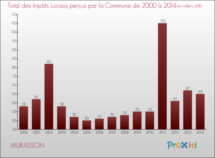 Evolution des Impôts Locaux pour la commune de MURASSON de 2000 à 2014 Evolution des Impôts Locaux pour MURASSON de 2000 à 2014