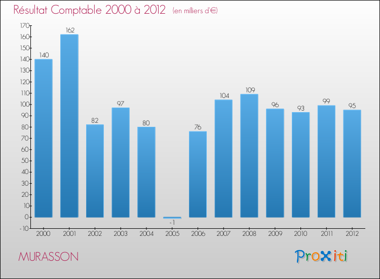 Evolution du résultat comptable pour la commune de MURASSON de 2000 à 2012 Evolution du résultat comptable pour MURASSON de 2000 à 2012