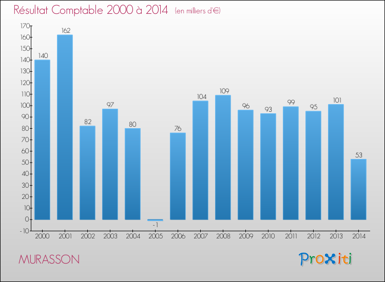 Evolution du résultat comptable pour la commune de MURASSON de 2000 à 2014 Evolution du résultat comptable pour MURASSON de 2000 à 2014