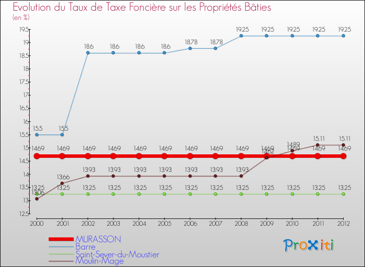 Evolution du taux de la taxe foncière sur le bati pour MURASSON et les communes proches de 2000 à 2012 Comparaison des taux de taxe foncière sur le bati pour MURASSON et les communes voisines de 2000 à 2012