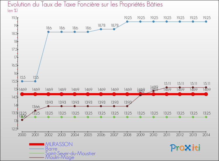 Evolution du taux de la taxe foncière sur le bati pour MURASSON et les communes proches de 2000 à 2014 Comparaison des taux de taxe foncière sur le bati pour MURASSON et les communes voisines de 2000 à 2014
