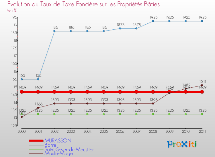 Evolution du taux de la taxe foncière sur le bati pour MURASSON et les communes proches Comparaison des taux de taxe foncière sur le bati pour MURASSON et les communes voisines