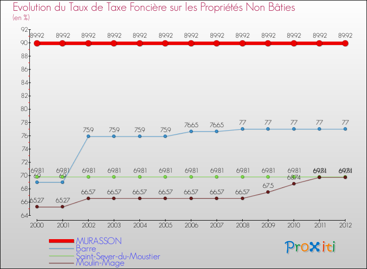 Evolution du taux de la taxe foncière sur les immeubles et terrains non batis pour MURASSON et les communes proches de 2000 à 2012 Comparaison des taux de la taxe foncière sur les immeubles et terrains non batis pour MURASSON et les communes voisines de 2000 à 2012