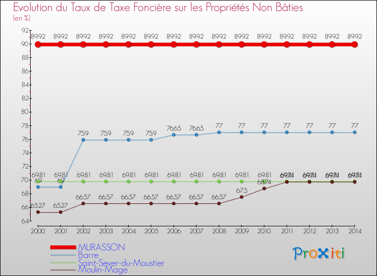 Evolution du taux de la taxe foncière sur les immeubles et terrains non batis pour MURASSON et les communes proches de 2000 à 2014 Comparaison des taux de la taxe foncière sur les immeubles et terrains non batis pour MURASSON et les communes voisines de 2000 à 2014