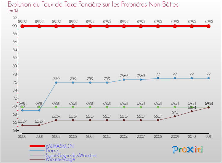 Evolution du taux de la taxe foncière sur les immeubles et terrains non batis pour MURASSON et les communes proches Comparaison des taux de la taxe foncière sur les immeubles et terrains non batis pour MURASSON et les communes voisines