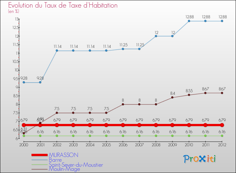 Evolution du taux de la taxe d'habitation pour MURASSON et les communes proches Comparaison des taux de la taxe d'habitation pour MURASSON et les communes voisines